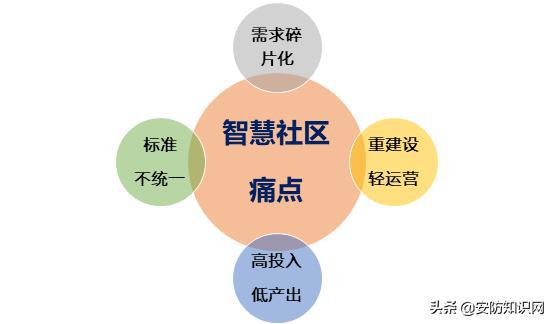 AIoT智慧社区建设难点及未来趋势市场调研