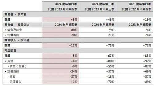金价飙升至700元，周大福等珠宝品牌缘何难展笑颜？
