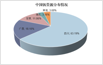 2019-2025年中国钒市场运行态势及行业发展前景预测报告
