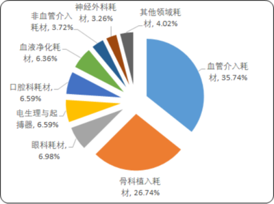 2020年国内外高值医用耗材市场专项调研分析与细分产品市场份额占比