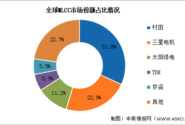 MLCC行业研究报告-MLCC行业分析报告-MLCC市场调研报告